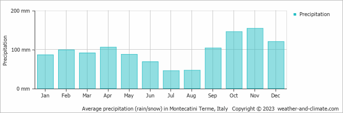 Average monthly rainfall, snow, precipitation in Montecatini Terme, Italy