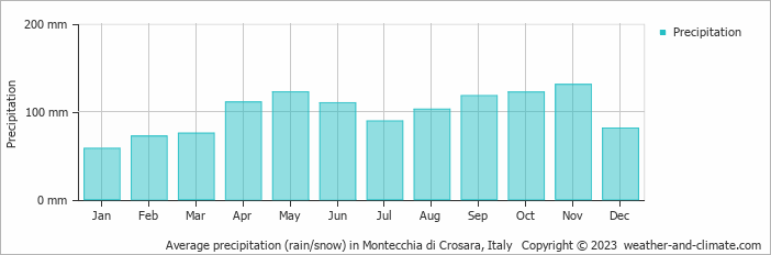 Average monthly rainfall, snow, precipitation in Montecchia di Crosara, 