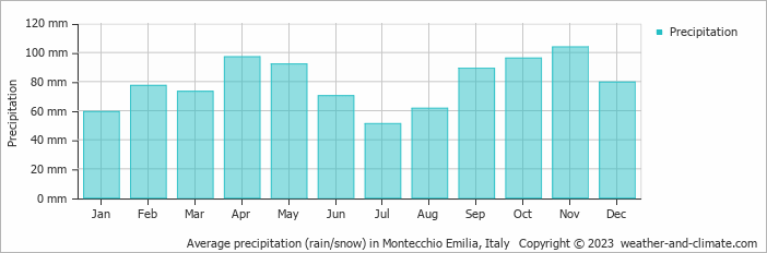 Average monthly rainfall, snow, precipitation in Montecchio Emilia, Italy