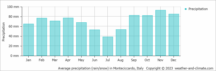 Average monthly rainfall, snow, precipitation in Monteciccardo, Italy