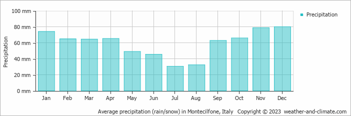 Average monthly rainfall, snow, precipitation in Montecilfone, Italy