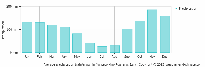 Average monthly rainfall, snow, precipitation in Montecorvino Pugliano, Italy
