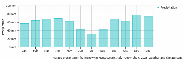 Average monthly rainfall, snow, precipitation in Montecosaro, Italy