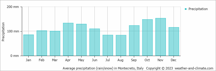 Average monthly rainfall, snow, precipitation in Montecreto, Italy