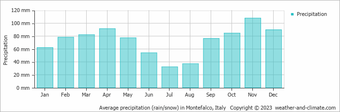 Average monthly rainfall, snow, precipitation in Montefalco, Italy
