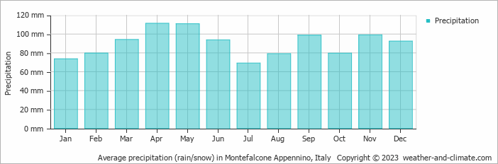 Average monthly rainfall, snow, precipitation in Montefalcone Appennino, Italy
