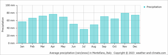 Average monthly rainfall, snow, precipitation in Montefano, Italy