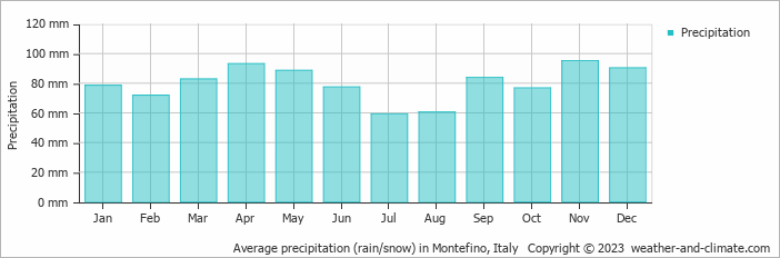 Average monthly rainfall, snow, precipitation in Montefino, Italy