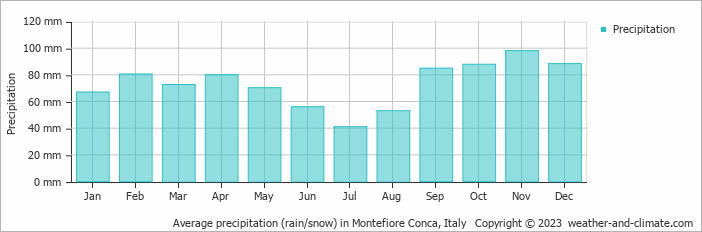 Average monthly rainfall, snow, precipitation in Montefiore Conca, Italy