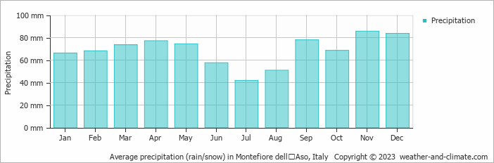 Average monthly rainfall, snow, precipitation in Montefiore dellʼAso, Italy