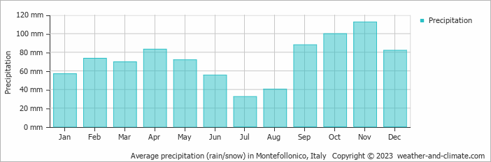 Average monthly rainfall, snow, precipitation in Montefollonico, 