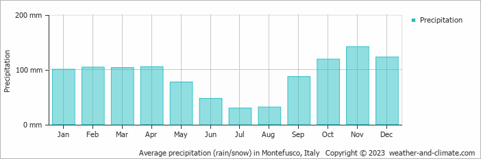 Average monthly rainfall, snow, precipitation in Montefusco, Italy