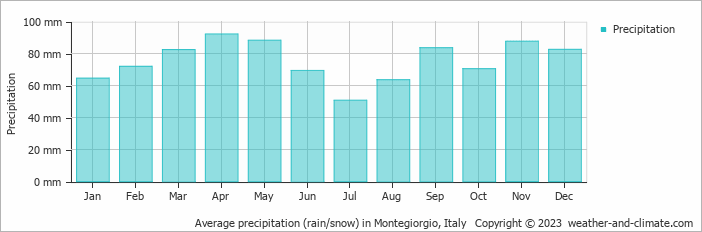 Average monthly rainfall, snow, precipitation in Montegiorgio, Italy