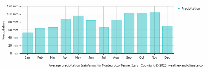 Average monthly rainfall, snow, precipitation in Montegrotto Terme, 