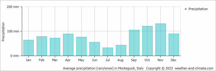 Average monthly rainfall, snow, precipitation in Monteguidi, Italy
