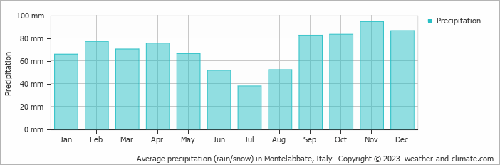 Average monthly rainfall, snow, precipitation in Montelabbate, 
