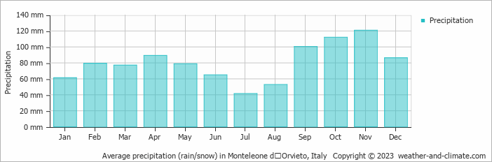 Average monthly rainfall, snow, precipitation in Monteleone dʼOrvieto, Italy