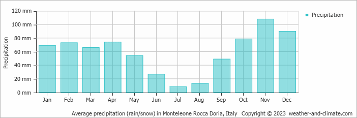 Average monthly rainfall, snow, precipitation in Monteleone Rocca Doria, Italy