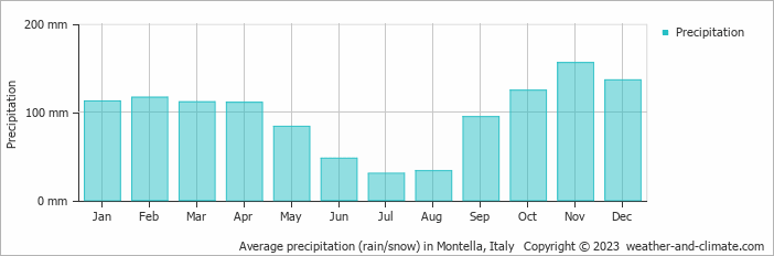 Average monthly rainfall, snow, precipitation in Montella, Italy