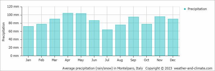 Average monthly rainfall, snow, precipitation in Montelparo, Italy