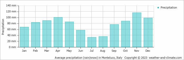 Average monthly rainfall, snow, precipitation in Monteluco, Italy