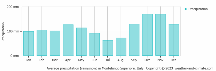 Average monthly rainfall, snow, precipitation in Montelungo Superiore, Italy