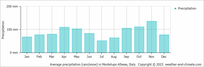 Average monthly rainfall, snow, precipitation in Montelupo Albese, Italy