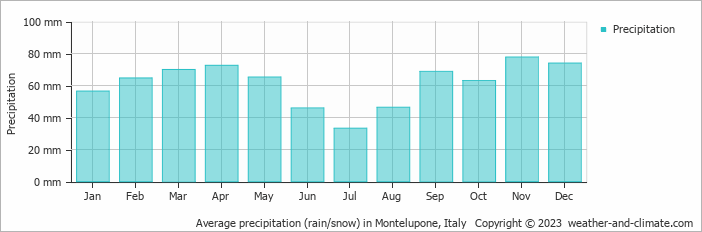 Average monthly rainfall, snow, precipitation in Montelupone, Italy