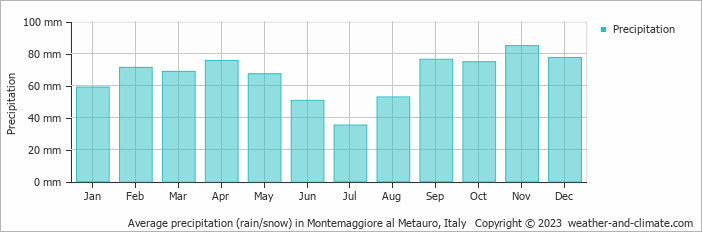 Average monthly rainfall, snow, precipitation in Montemaggiore al Metauro, Italy