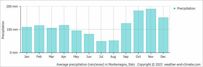 Average monthly rainfall, snow, precipitation in Montemagno, Italy