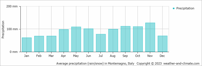 Average monthly rainfall, snow, precipitation in Montemagno, Italy