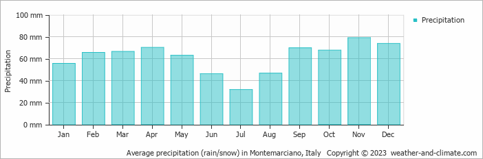 Average monthly rainfall, snow, precipitation in Montemarciano, Italy