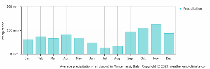 Average monthly rainfall, snow, precipitation in Montemassi, Italy
