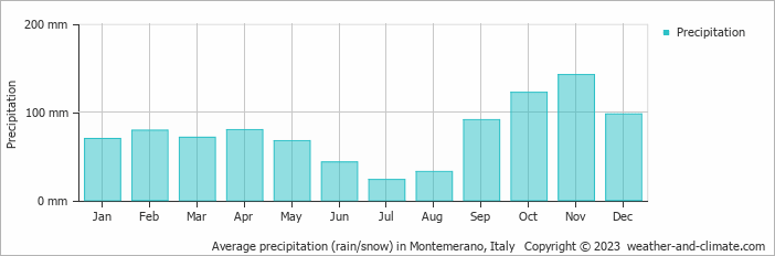 Average monthly rainfall, snow, precipitation in Montemerano, Italy
