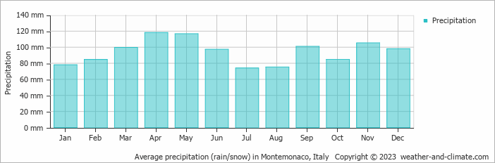 Average monthly rainfall, snow, precipitation in Montemonaco, Italy