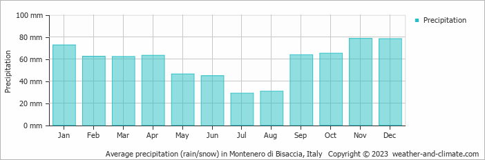 Average monthly rainfall, snow, precipitation in Montenero di Bisaccia, Italy