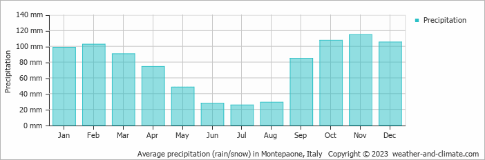 Average monthly rainfall, snow, precipitation in Montepaone, Italy
