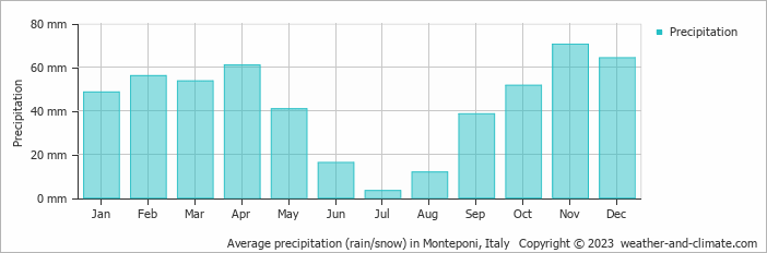 Average monthly rainfall, snow, precipitation in Monteponi, Italy