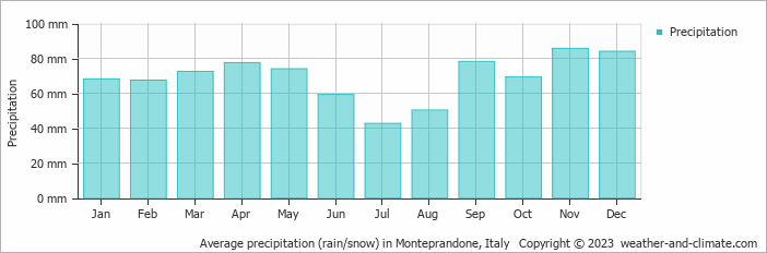 Average monthly rainfall, snow, precipitation in Monteprandone, Italy