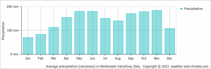 Average monthly rainfall, snow, precipitation in Montereale Valcellina, Italy