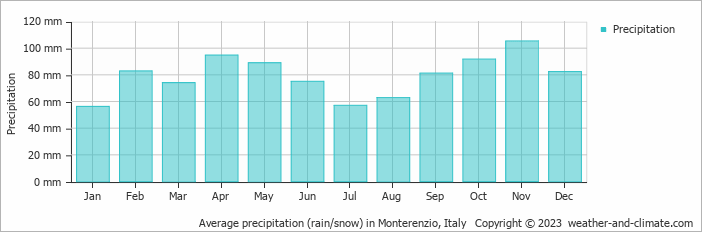 Average monthly rainfall, snow, precipitation in Monterenzio, Italy