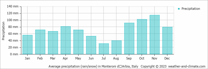 Average monthly rainfall, snow, precipitation in Monteroni dʼArbia, Italy