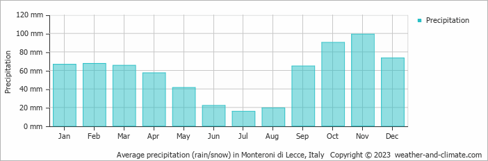 Average monthly rainfall, snow, precipitation in Monteroni di Lecce, Italy