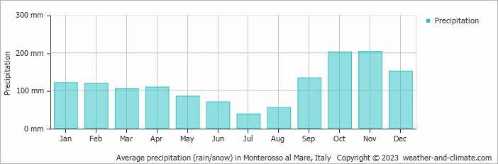 Average monthly rainfall, snow, precipitation in Monterosso al Mare, Italy