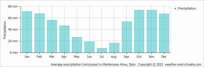 Average monthly rainfall, snow, precipitation in Monterosso Almo, Italy
