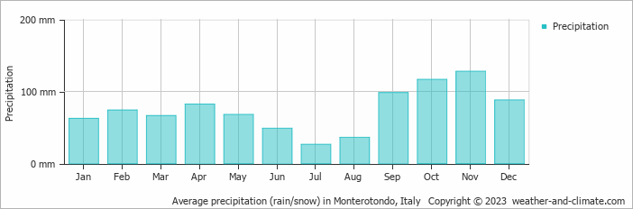 Average monthly rainfall, snow, precipitation in Monterotondo, Italy