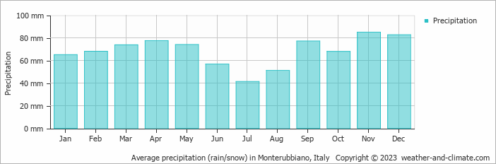 Average monthly rainfall, snow, precipitation in Monterubbiano, Italy