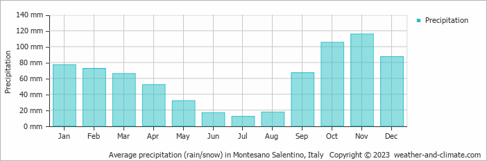 Average monthly rainfall, snow, precipitation in Montesano Salentino, Italy