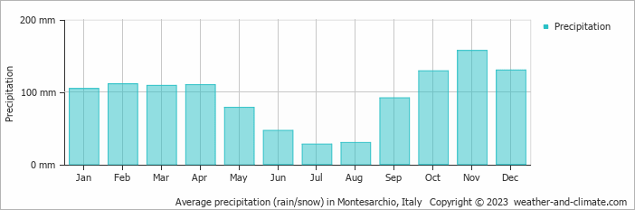 Average monthly rainfall, snow, precipitation in Montesarchio, Italy