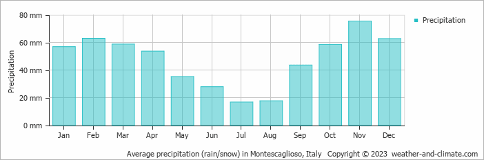 Average monthly rainfall, snow, precipitation in Montescaglioso, Italy